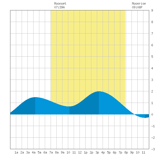 Matlacha tide chart for Sunday, April 17, 2022