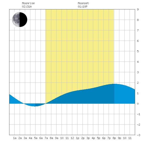 Matlacha tide chart for Saturday, April 23, 2022