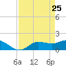 Matlacha tide chart for Monday, April 25, 2022