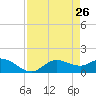 Matlacha tide chart for Tuesday, April 26, 2022