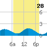 Matlacha tide chart for Thursday, April 28, 2022