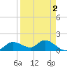 Matlacha tide chart for Saturday, April 2, 2022