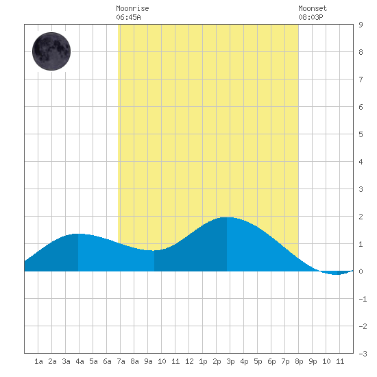 Matlacha tide chart for Saturday, April 30, 2022