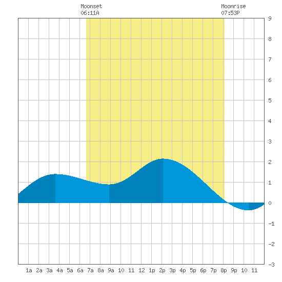 Matlacha tide chart for Sunday, May 15, 2022