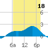 Matlacha tide chart for Wednesday, May 18, 2022