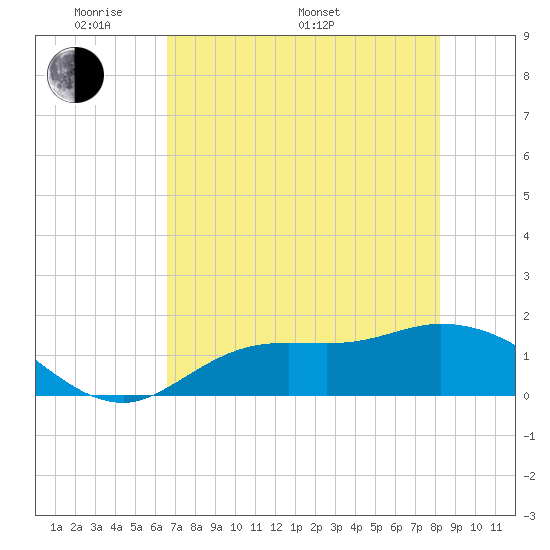 Matlacha tide chart for Sunday, May 22, 2022
