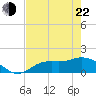 Matlacha tide chart for Sunday, May 22, 2022