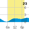 Matlacha tide chart for Monday, May 23, 2022