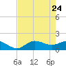 Matlacha tide chart for Tuesday, May 24, 2022