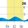 Matlacha tide chart for Thursday, May 26, 2022