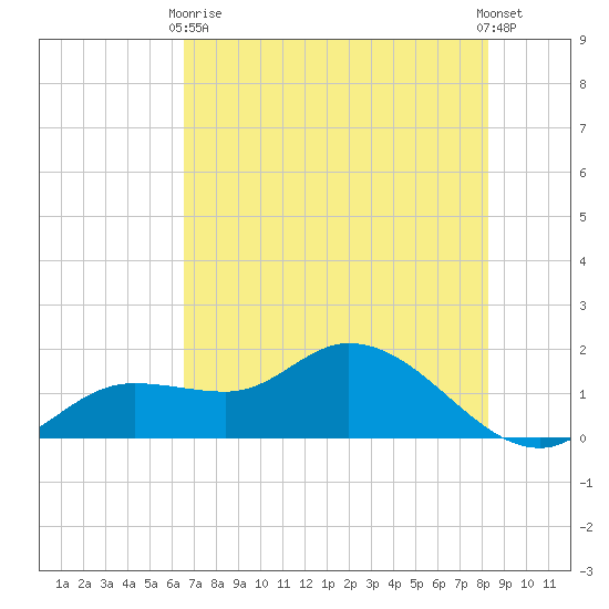 Matlacha tide chart for Sunday, May 29, 2022