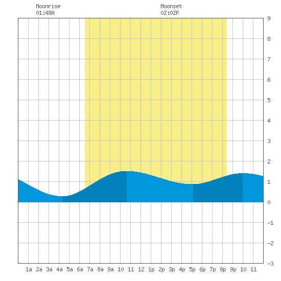 Matlacha tide chart for Tuesday, June 21, 2022