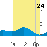 Matlacha tide chart for Friday, June 24, 2022