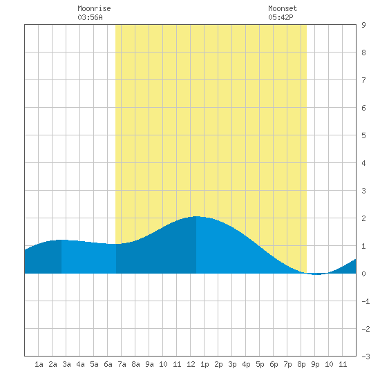 Matlacha tide chart for Saturday, June 25, 2022