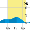 Matlacha tide chart for Sunday, June 26, 2022