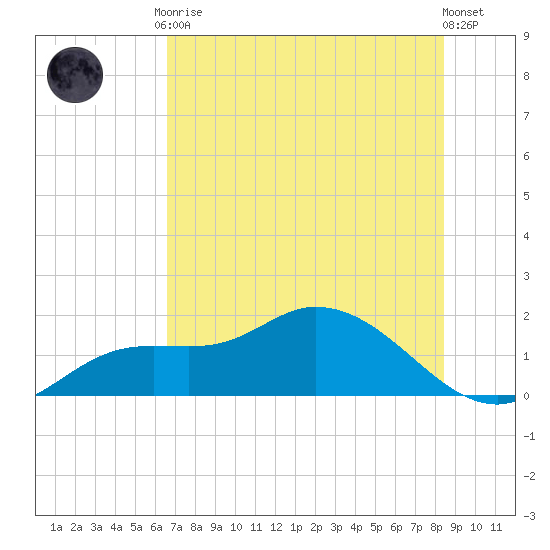 Matlacha tide chart for Tuesday, June 28, 2022