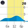 Matlacha tide chart for Tuesday, June 28, 2022