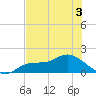 Matlacha tide chart for Friday, June 3, 2022