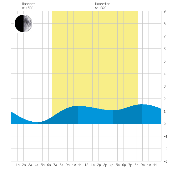 Matlacha tide chart for Tuesday, June 7, 2022