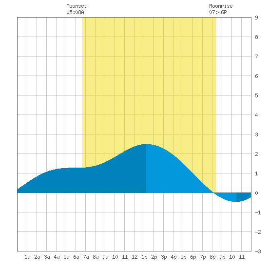 Matlacha tide chart for Tuesday, July 12, 2022