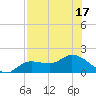 Matlacha tide chart for Sunday, July 17, 2022