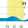Matlacha tide chart for Saturday, July 23, 2022