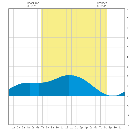 Matlacha tide chart for Monday, July 25, 2022
