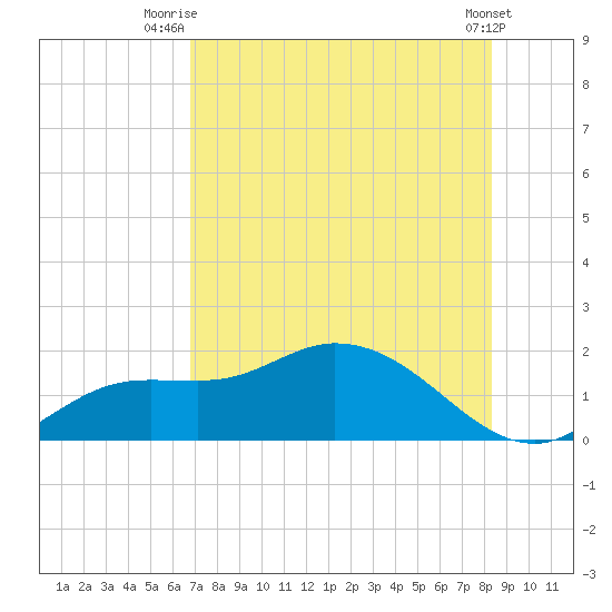 Matlacha tide chart for Tuesday, July 26, 2022