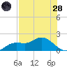 Matlacha tide chart for Thursday, July 28, 2022