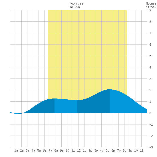 Matlacha tide chart for Sunday, July 3, 2022