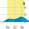 Matlacha tide chart for Sunday, July 3, 2022