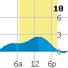 Matlacha tide chart for Wednesday, August 10, 2022