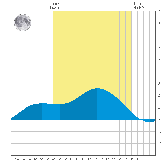 Matlacha tide chart for Thursday, August 11, 2022