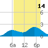 Matlacha tide chart for Sunday, August 14, 2022