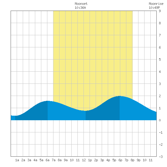 Matlacha tide chart for Monday, August 15, 2022