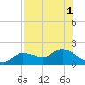 Matlacha tide chart for Monday, August 1, 2022