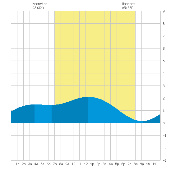Matlacha tide chart for Tuesday, August 23, 2022