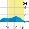 Matlacha tide chart for Wednesday, August 24, 2022
