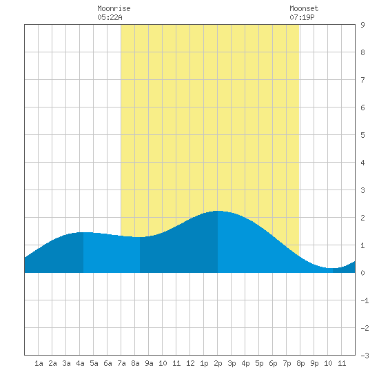 Matlacha tide chart for Thursday, August 25, 2022