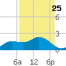 Matlacha tide chart for Thursday, August 25, 2022
