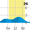Matlacha tide chart for Friday, August 26, 2022