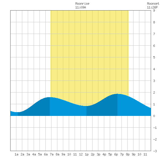 Matlacha tide chart for Tuesday, August 2, 2022