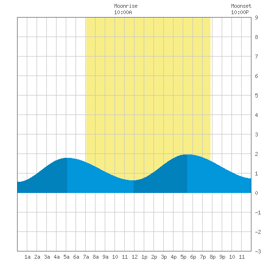 Matlacha tide chart for Tuesday, August 30, 2022