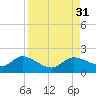 Matlacha tide chart for Wednesday, August 31, 2022