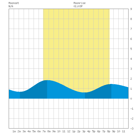 Matlacha tide chart for Thursday, August 4, 2022