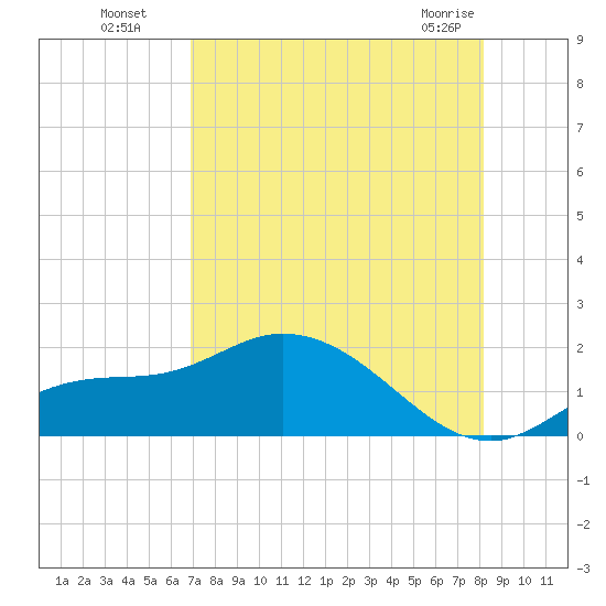 Matlacha tide chart for Monday, August 8, 2022