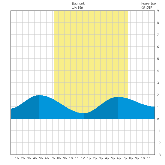 Matlacha tide chart for Tuesday, September 13, 2022