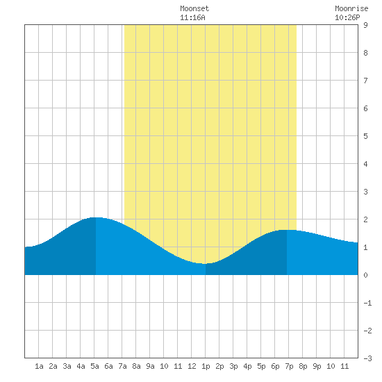 Matlacha tide chart for Wednesday, September 14, 2022