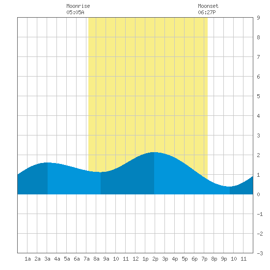 Matlacha tide chart for Friday, September 23, 2022