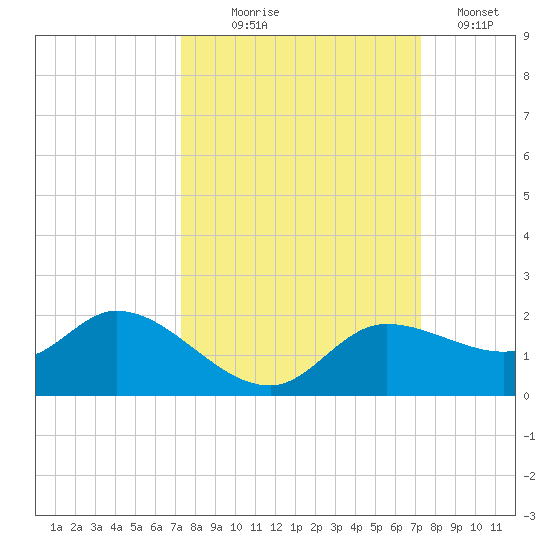 Matlacha tide chart for Wednesday, September 28, 2022